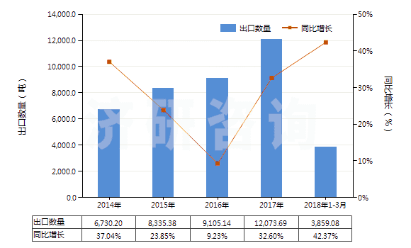 2014-2018年3月中國飽和無環(huán)烴(HS29011000)出口量及增速統(tǒng)計